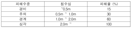 2016년 단계별 침수심에 따른 피해율 정의