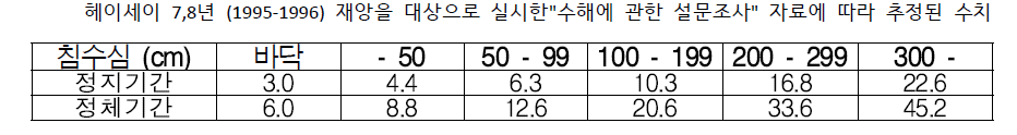 영업정지, 정체 일수