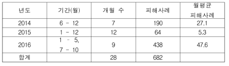 2014-2016년 재난 피해 사례