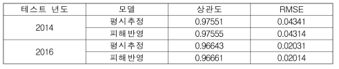 피해 추정 모델 신뢰도 평가 결과 (상관도 및 RMSE)