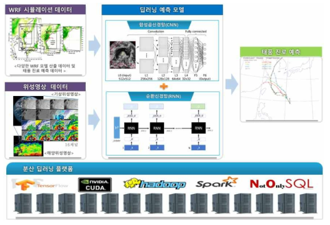 단기 재난 예측(태풍 진로) 딥러닝 프레임워크