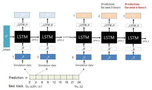 태풍 진로 예측을 위한 LSTM 모델