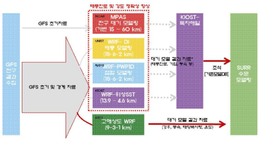 임진강 유역 작전기상 모델 수행 흐름도