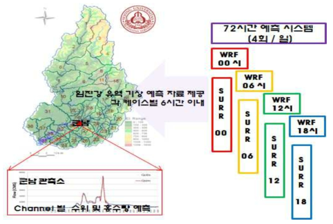 세종대학교의 임진강 홍수/범람 모델 수행을 위해 일 4회 WRF 모델링 및 자료 제공