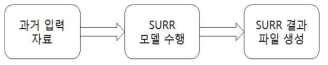 SURR 모델 과거 자료 기반 수행 흐름도