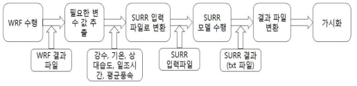 WRF-SURR 모델 수행 흐름도