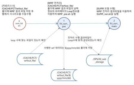 SURR 시나리오 모니터링 구현