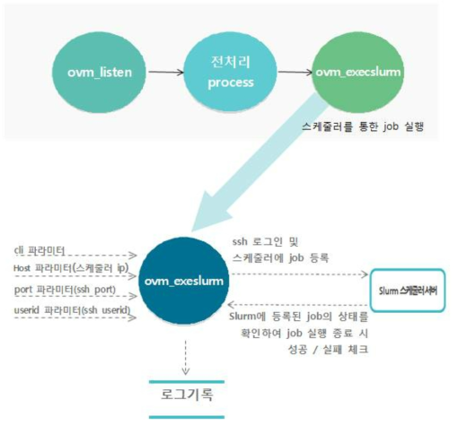 slurm 스케줄러 처리 과정