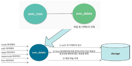 규칙 기반 누적 데이터 삭제기 처리 과정