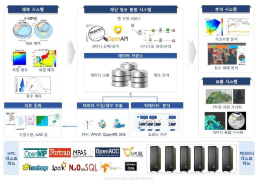 의사결정지원 시스템(DMSS3.0) 구성도