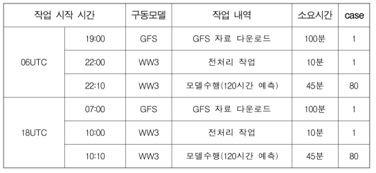 태풍전용 파랑 예측모델 5일 예측 작업 과정과 소요시간