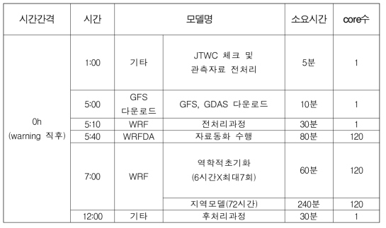 태풍 진로 및 강도 예측 시나리오 소요시간