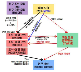 부산시 태풍해일 연안범람 침수 예측을 위한 모델구축 흐름도