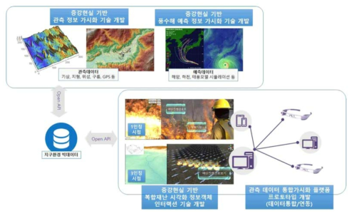 증강현실 기반 복합재난 가시화 기술 개발 시스템 구조