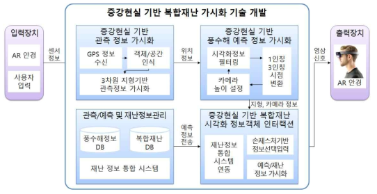 증강현실 기반 복합재난 가시화 기술 개발 시스템 개요도