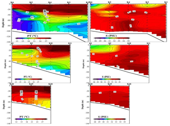 3개 단면에서의 수온(좌), 염분(우) 연직분포도