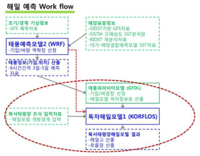 해일 및 4개 기관 태풍모델 결과와 해일모델링 연계도