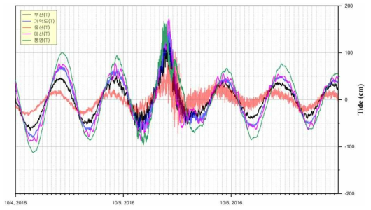 2016년 10월 3일 – 10월 5일 3일간 태풍 차바 통과 시 5개 검조소에서의 1분 간격 수위 관측 결과
