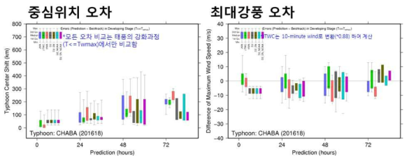 태풍 CHABA (201618) 예측오차 (Interquartile)