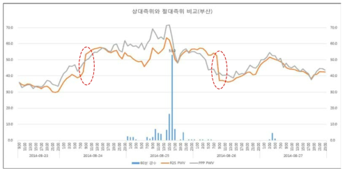 처리방법에 따른 가강수량의 일간 불연속 발생 현상