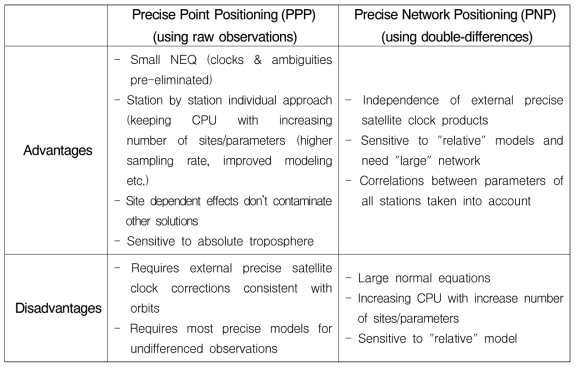 PPP vs PNP GNSS processing strategy