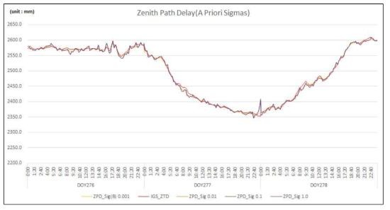Zenith path delay priori sigma 실험 결과