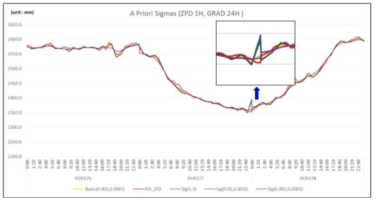 Zenith path delay & Horizontal gradient priori sigma 실험 결과