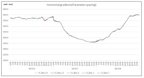 Horizontal gradient parameter spacing 실험 결과