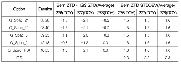 Horizontal gradient parameter spacing 실험 결과