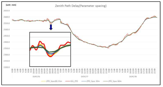 Zenith path delay parameter spacing 실험 결과