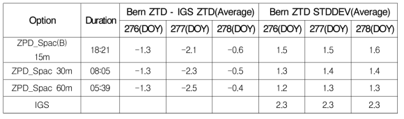 Zenith path delay parameter spacing 실험 결과