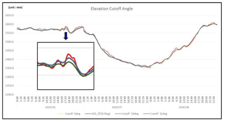 Elevation cutoff angle 실험 결과