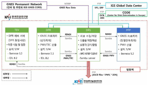 GNSS 가강수량 정보시스템 최종설계