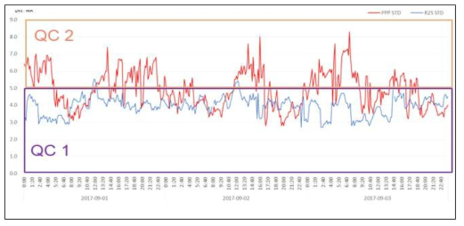 정밀절대측위와 상대측위방식의 Standard deviation 비교