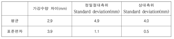 정밀절대측위와 상대측위 가강수량 & Standard deviation 비교