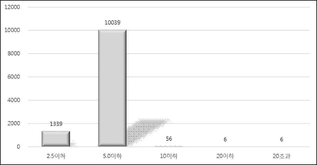 Standard deviation의 자료 분포(2016.04.16.)