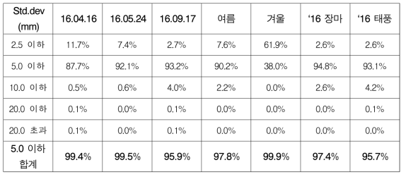 Standard deviation의 자료 분포(2016년)