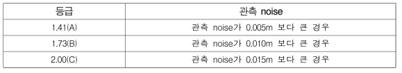 Sigma Factor 등급 분류