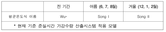 3차년도 한반도 최적의 평균온도식 도출 결과