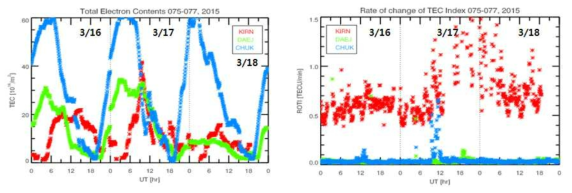 2015년 3월 16~18일 St. Patrick’s Event 동안 축, 대전, 키루나에서의 (좌) GPS TEC와 (우) GPS ROTI 변화 양상