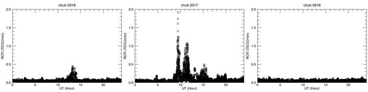 2015년 3월 16-18일 동안 CHUK 관측소에서 측정된 ROTI 변화(위성 고도각 > 30°)