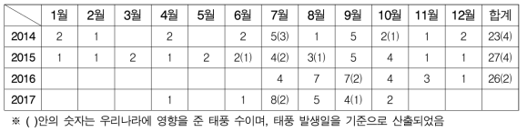 2014년~2017년 태풍발생 현황