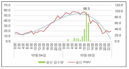 울산 1시간 단위 가강수량 및 강수량(차바 영향)