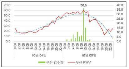 부산 1시간 단위 가강수량 및 강수량(차바 영향)