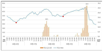 목포 1시간 단위 가강수량 및 강수량(볼라벤, 덴빈)