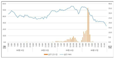 상주 1시간 단위 가강수량 및 강수량(산바)