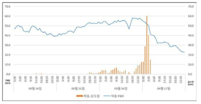 하동 1시간 단위 가강수량 및 강수량(산바)