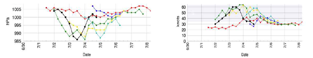 MPAS를 통해 예측된 태풍 난마돌의 (좌) 중심 기압과 (우) 최대 풍속의 시계열
