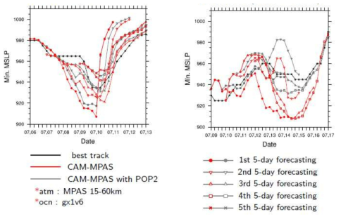 CESM-MPAS (붉은 실선)과 CESM-MPAS-POP2 (대기-해양 접합 모형, 회색 실선)으로부터 모의된 (좌) 찬홈과 (우) 낭카의 태풍 강도 예측 결과