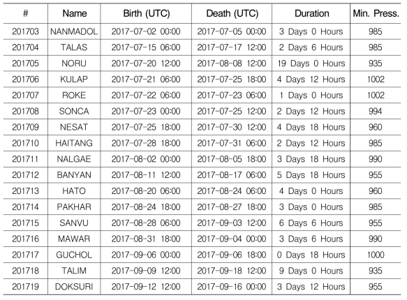 2017년 7월 1일 ~ 9월 30일 발생 태풍